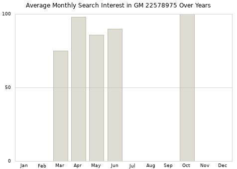 Monthly average search interest in GM 22578975 part over years from 2013 to 2020.