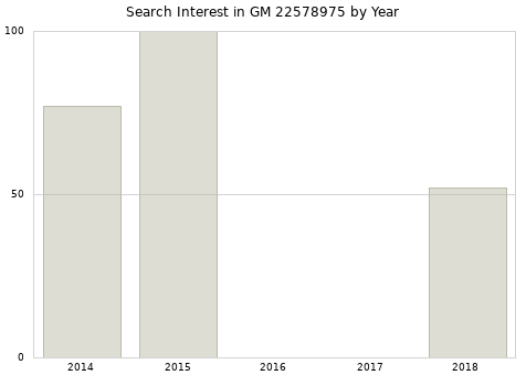 Annual search interest in GM 22578975 part.