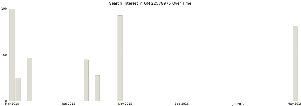 Search interest in GM 22578975 part aggregated by months over time.