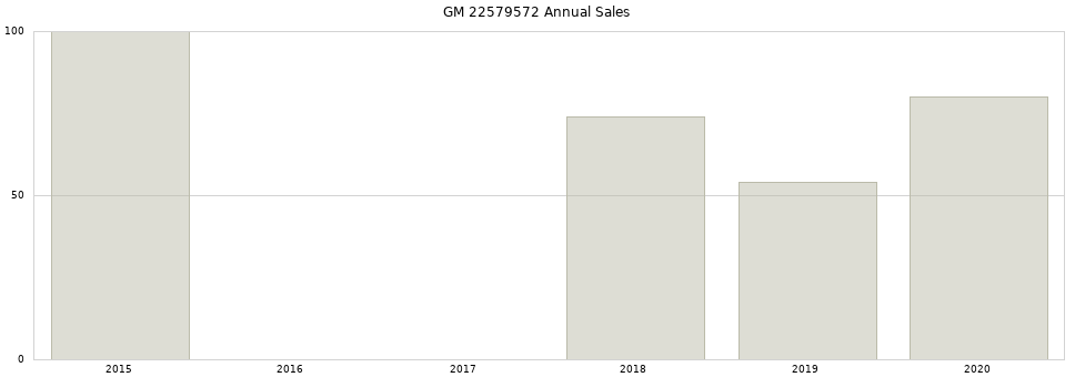 GM 22579572 part annual sales from 2014 to 2020.