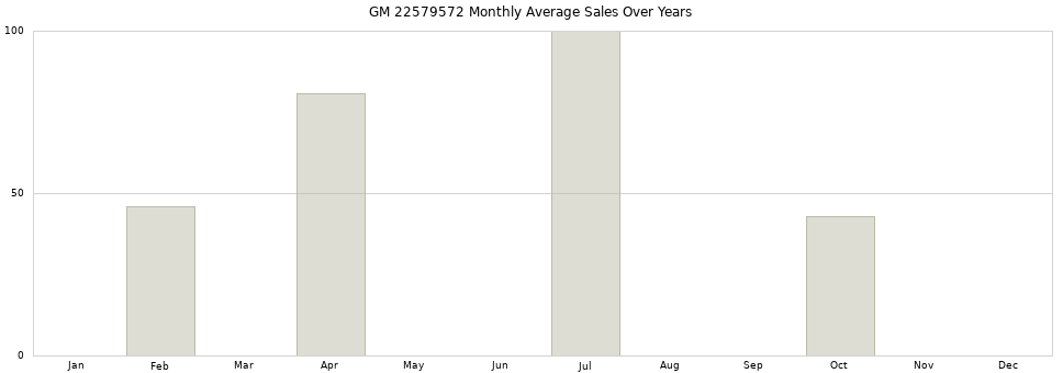GM 22579572 monthly average sales over years from 2014 to 2020.