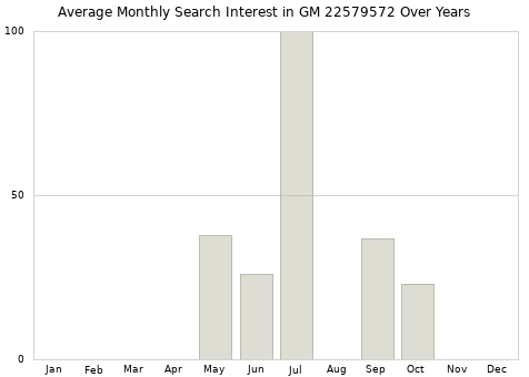 Monthly average search interest in GM 22579572 part over years from 2013 to 2020.
