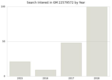Annual search interest in GM 22579572 part.
