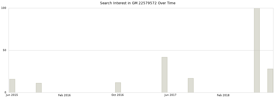 Search interest in GM 22579572 part aggregated by months over time.