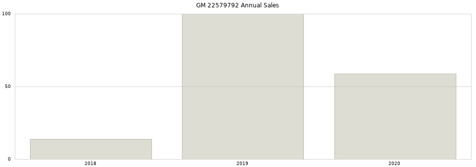 GM 22579792 part annual sales from 2014 to 2020.