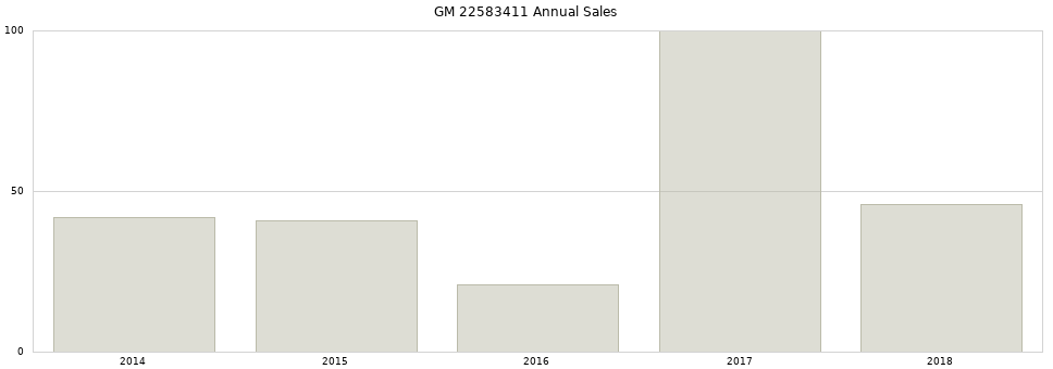 GM 22583411 part annual sales from 2014 to 2020.