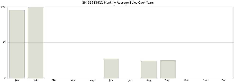 GM 22583411 monthly average sales over years from 2014 to 2020.