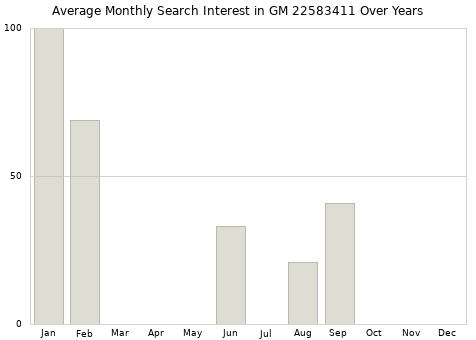 Monthly average search interest in GM 22583411 part over years from 2013 to 2020.
