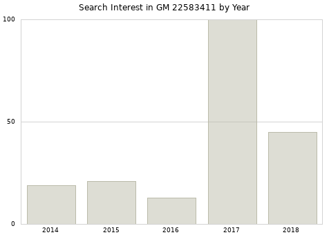 Annual search interest in GM 22583411 part.
