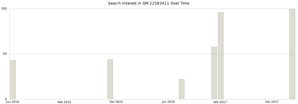 Search interest in GM 22583411 part aggregated by months over time.
