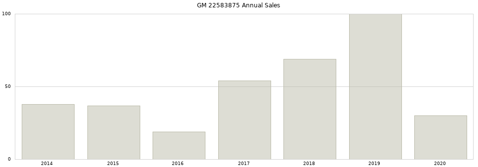 GM 22583875 part annual sales from 2014 to 2020.