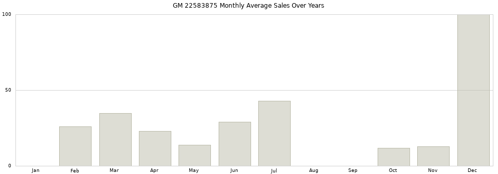 GM 22583875 monthly average sales over years from 2014 to 2020.