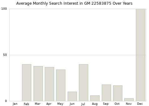 Monthly average search interest in GM 22583875 part over years from 2013 to 2020.