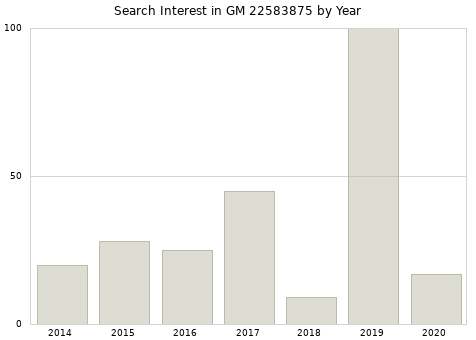 Annual search interest in GM 22583875 part.