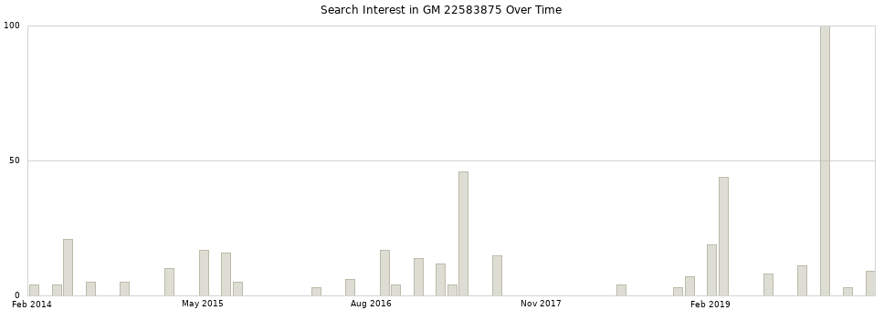 Search interest in GM 22583875 part aggregated by months over time.