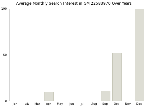 Monthly average search interest in GM 22583970 part over years from 2013 to 2020.