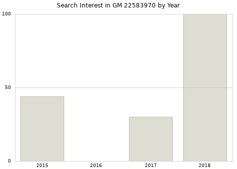 Annual search interest in GM 22583970 part.