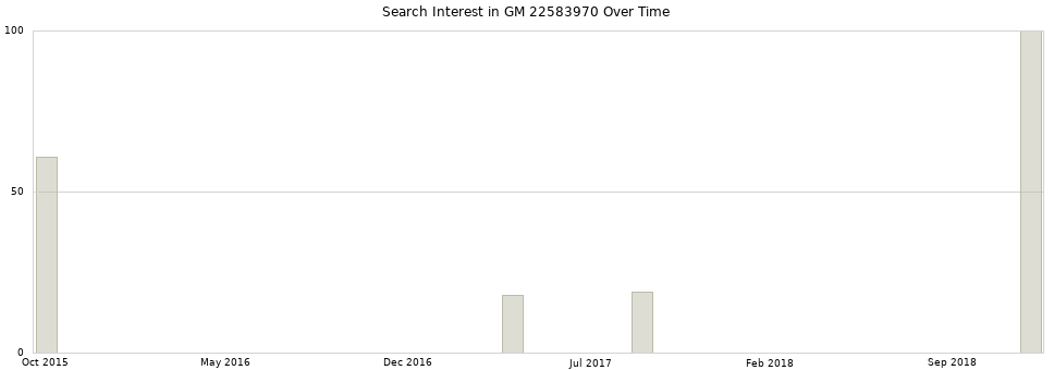 Search interest in GM 22583970 part aggregated by months over time.