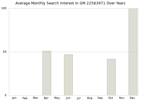 Monthly average search interest in GM 22583971 part over years from 2013 to 2020.