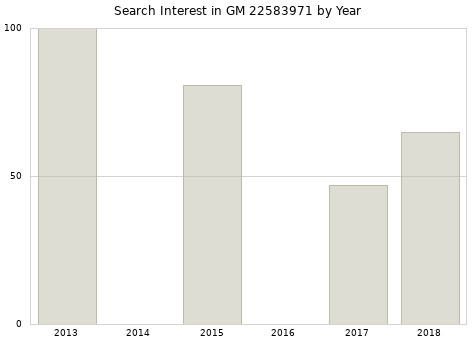 Annual search interest in GM 22583971 part.