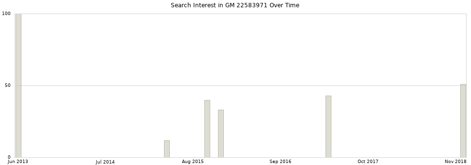 Search interest in GM 22583971 part aggregated by months over time.