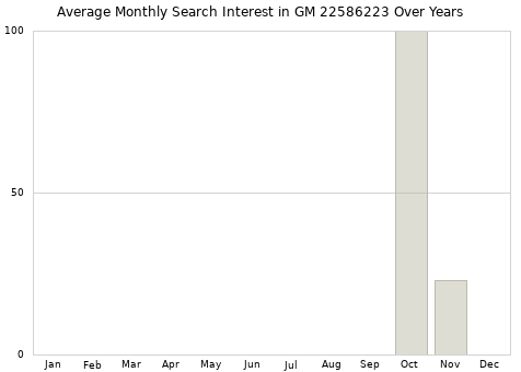 Monthly average search interest in GM 22586223 part over years from 2013 to 2020.