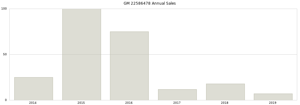 GM 22586478 part annual sales from 2014 to 2020.