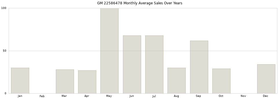 GM 22586478 monthly average sales over years from 2014 to 2020.