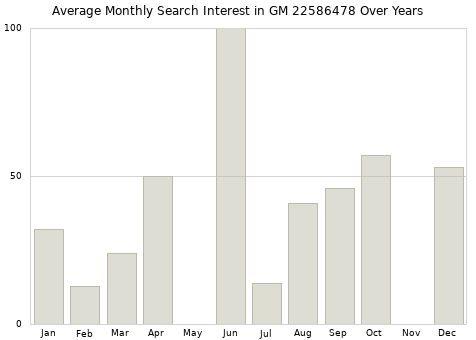 Monthly average search interest in GM 22586478 part over years from 2013 to 2020.