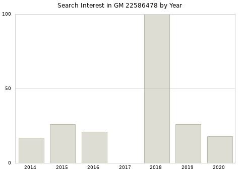 Annual search interest in GM 22586478 part.