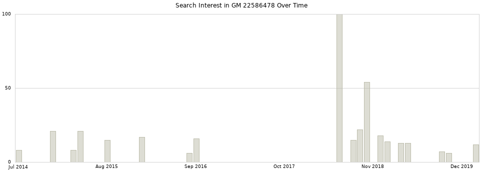 Search interest in GM 22586478 part aggregated by months over time.