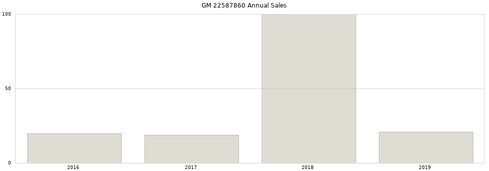 GM 22587860 part annual sales from 2014 to 2020.