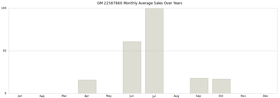 GM 22587860 monthly average sales over years from 2014 to 2020.