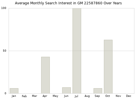 Monthly average search interest in GM 22587860 part over years from 2013 to 2020.