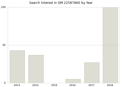 Annual search interest in GM 22587860 part.