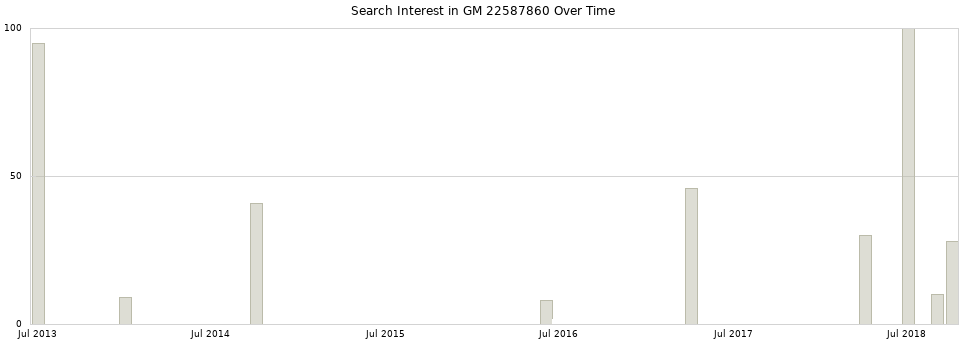 Search interest in GM 22587860 part aggregated by months over time.