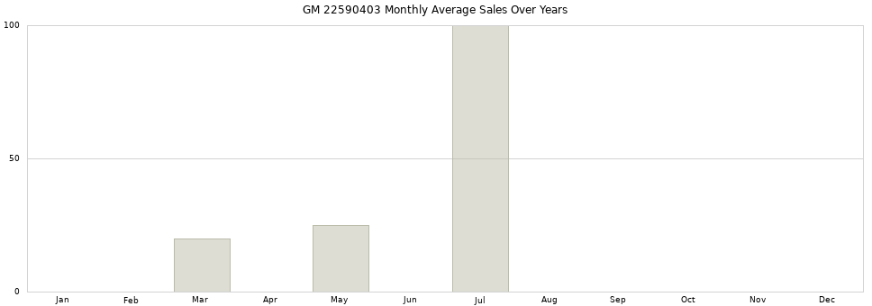 GM 22590403 monthly average sales over years from 2014 to 2020.
