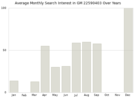 Monthly average search interest in GM 22590403 part over years from 2013 to 2020.