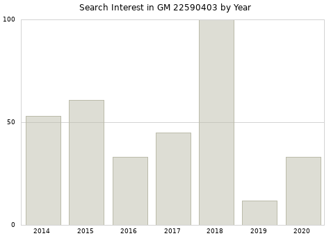 Annual search interest in GM 22590403 part.