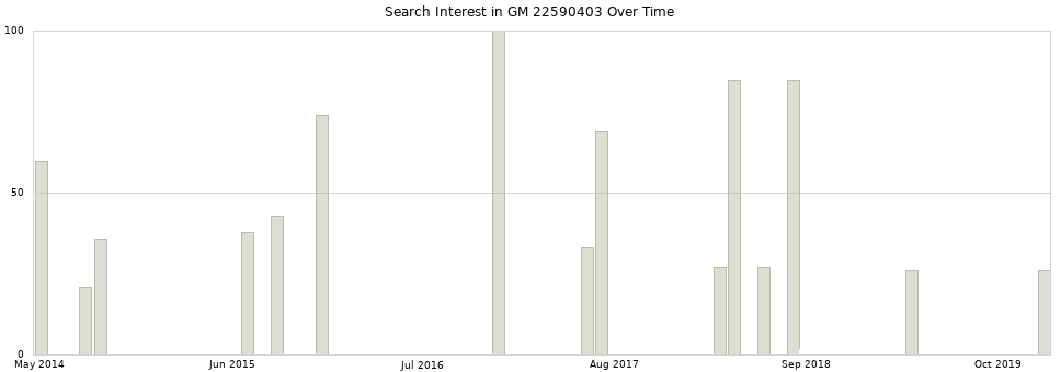 Search interest in GM 22590403 part aggregated by months over time.