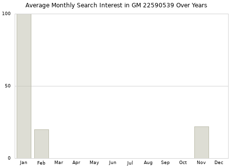 Monthly average search interest in GM 22590539 part over years from 2013 to 2020.