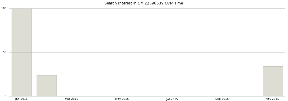 Search interest in GM 22590539 part aggregated by months over time.