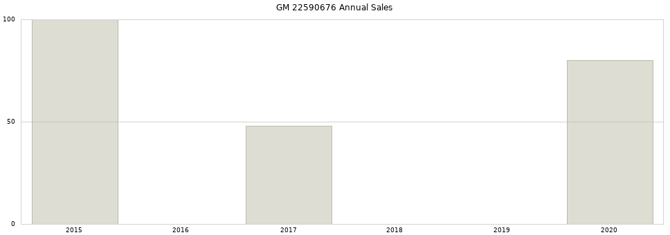 GM 22590676 part annual sales from 2014 to 2020.