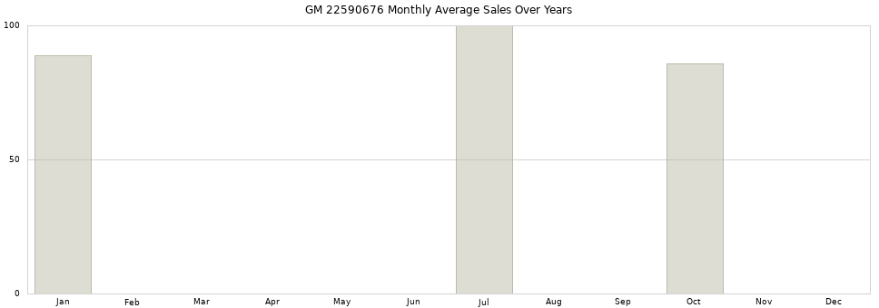 GM 22590676 monthly average sales over years from 2014 to 2020.
