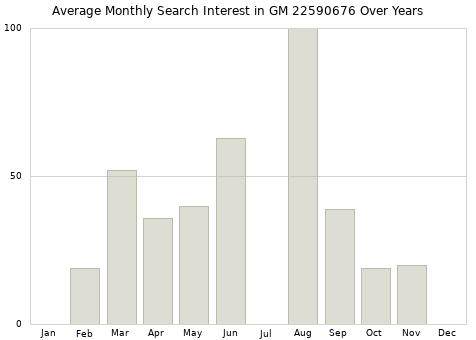 Monthly average search interest in GM 22590676 part over years from 2013 to 2020.