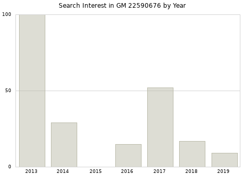 Annual search interest in GM 22590676 part.