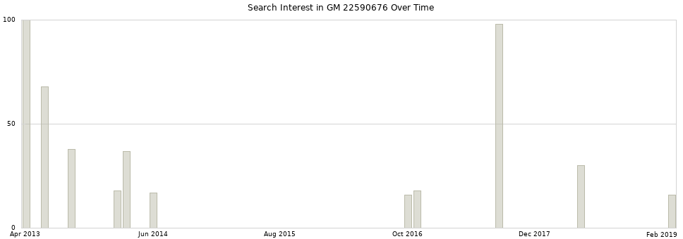 Search interest in GM 22590676 part aggregated by months over time.