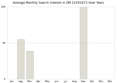 Monthly average search interest in GM 22591873 part over years from 2013 to 2020.