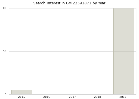 Annual search interest in GM 22591873 part.
