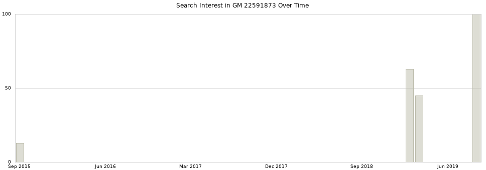 Search interest in GM 22591873 part aggregated by months over time.